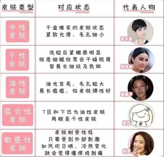 不同皮肤类型